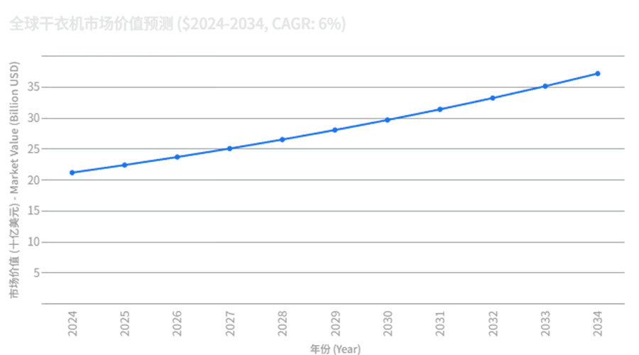 全球干衣機(jī)市場(chǎng)強(qiáng)勁增長(zhǎng)，OEM/ODM合作成為品牌戰(zhàn)略要地